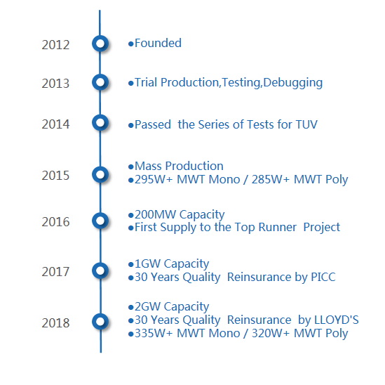 Development